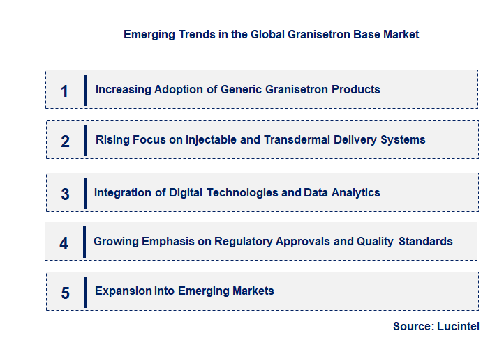 Emerging Trends in the Granisetron Base Market