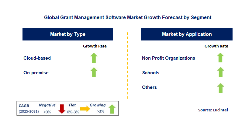 Grant Management Software Market by Segment