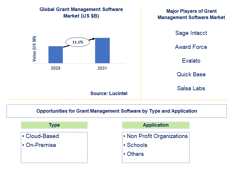 Grant Management Software Market Trends and Forecast