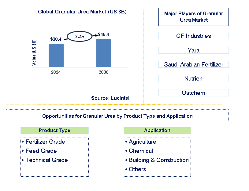 Granular Urea Trends and Forecast