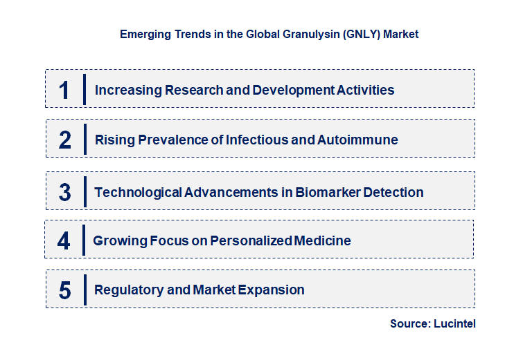 Emerging Trends in the Granulysin (GNLY) Market