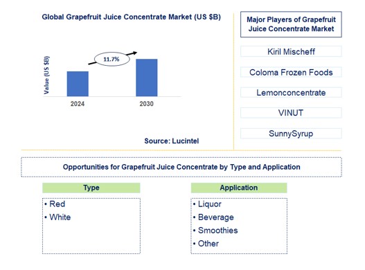 Grapefruit Juice Concentrate Trends and Forecast