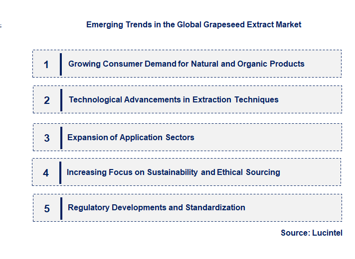 Emerging Trends in the Grapeseed Extract Market