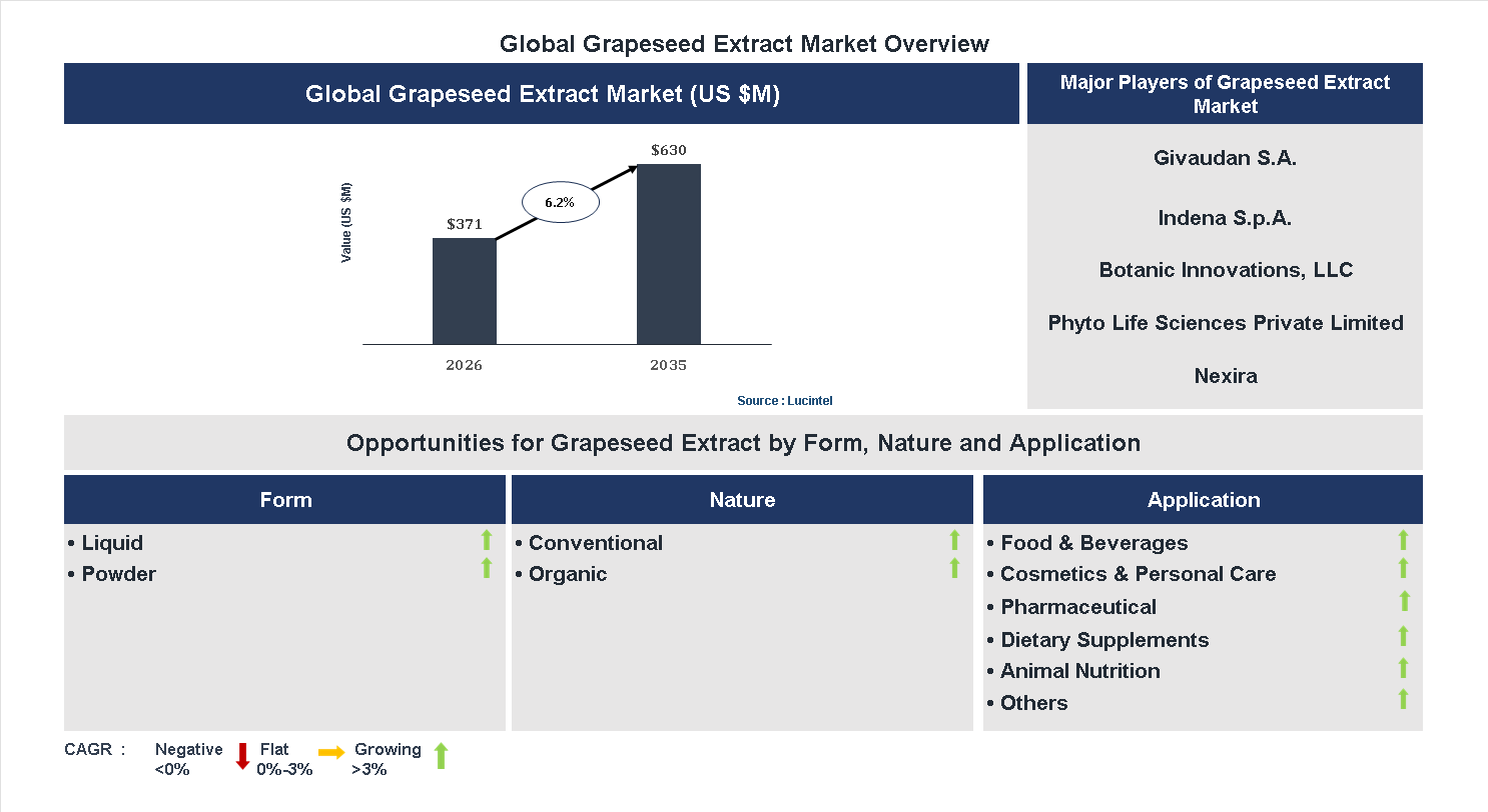 Grapeseed Extract Market Trends and Forecast
