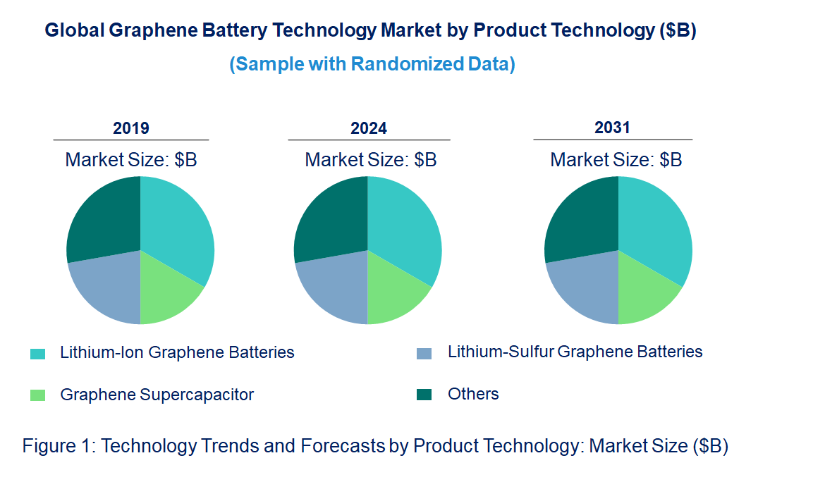 Graphene Battery by Technology