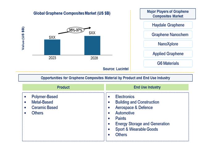 Graphene Composites Market by Product, and End Use Industry