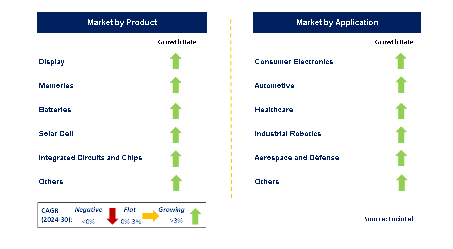 Graphene Electronics by Segment