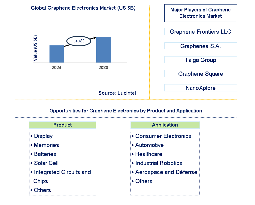 Graphene Electronics Trends and Forecast