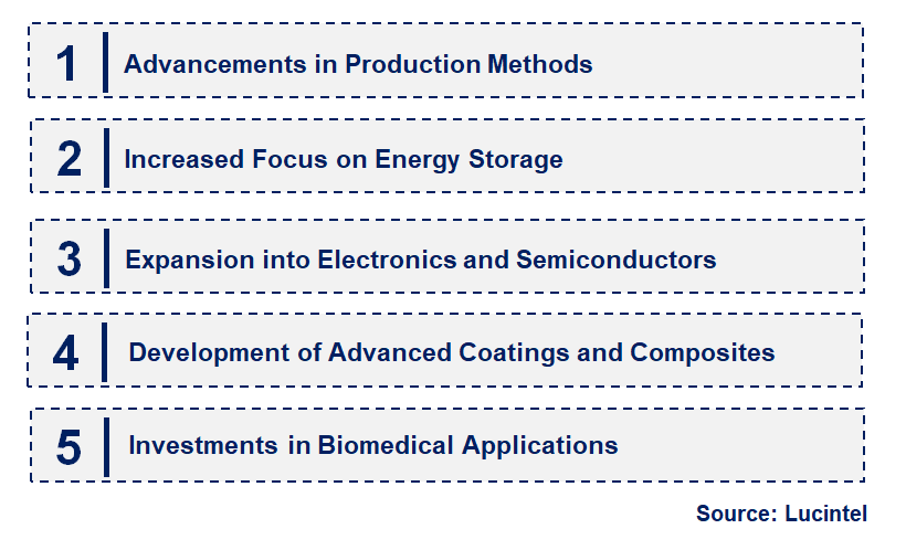 Emerging Trends in the Graphene Market