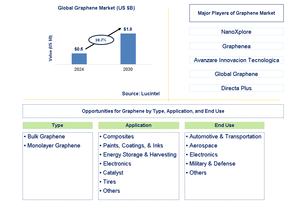 Graphene Trends and Forecast