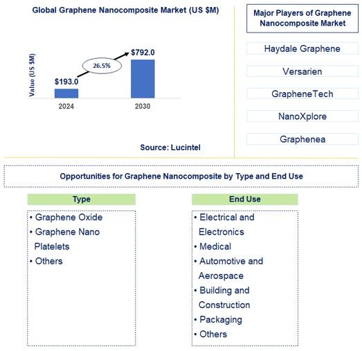 Graphene Nanocomposite Trends and Forecast