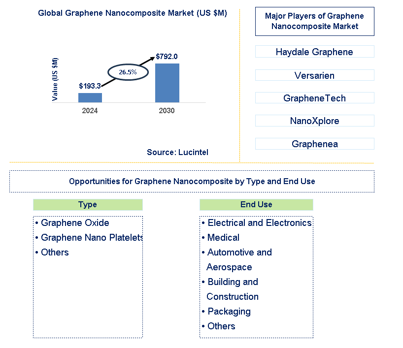 Graphene Nanocomposite Trends and Forecast