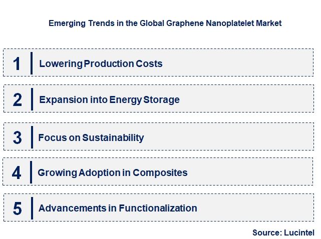 Emerging Trends in the Graphene Nanoplatelet Market