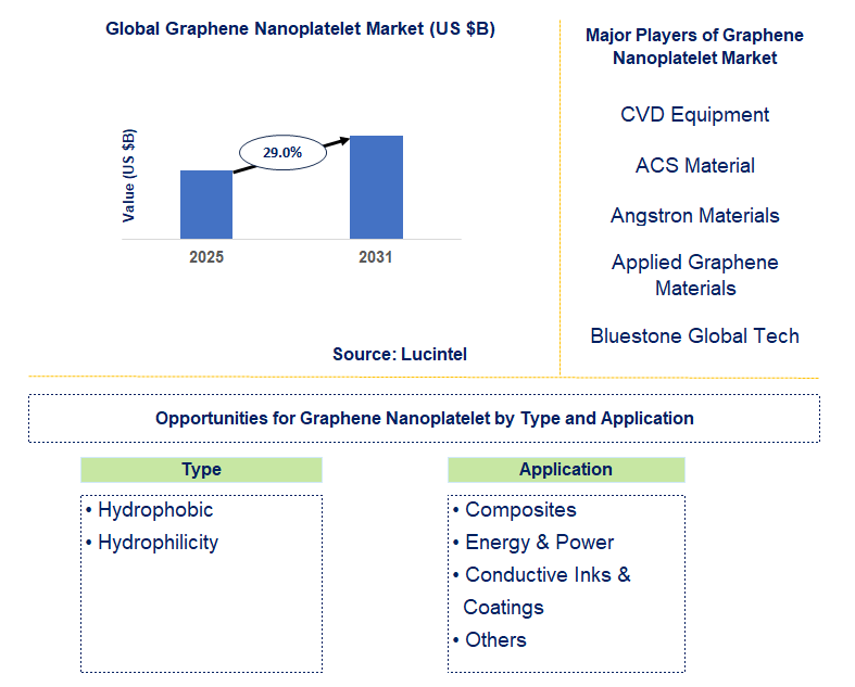 Graphene Nanoplatelet Market Trends and Forecast