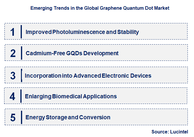 Emerging Trends in the Graphene Quantum Dot Market