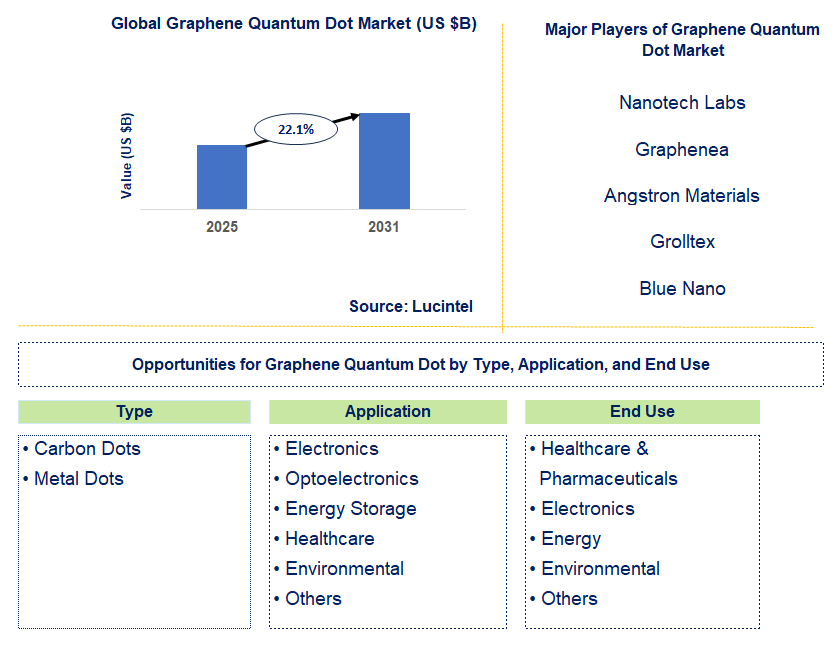 Graphene Quantum Dot Market Trends and Forecast