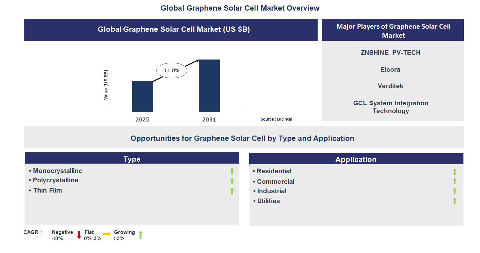 Graphene Solar Cell Market Trends and Forecast