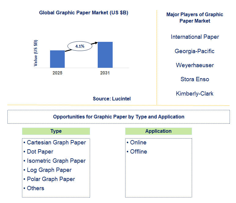 Graphic Paper Market Trends and Forecast