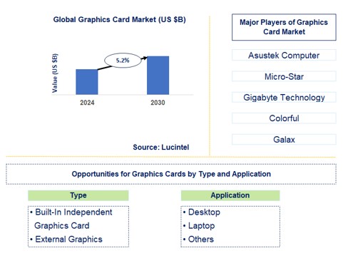 Graphics Card Trends and Forecast