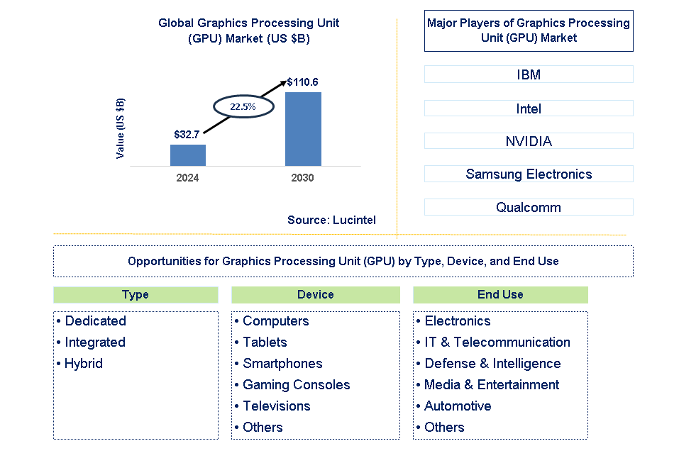 Graphics Processing Unit (GPU) Trends and Forecast