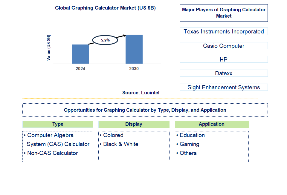 Graphing Calculator Trends and Forecast