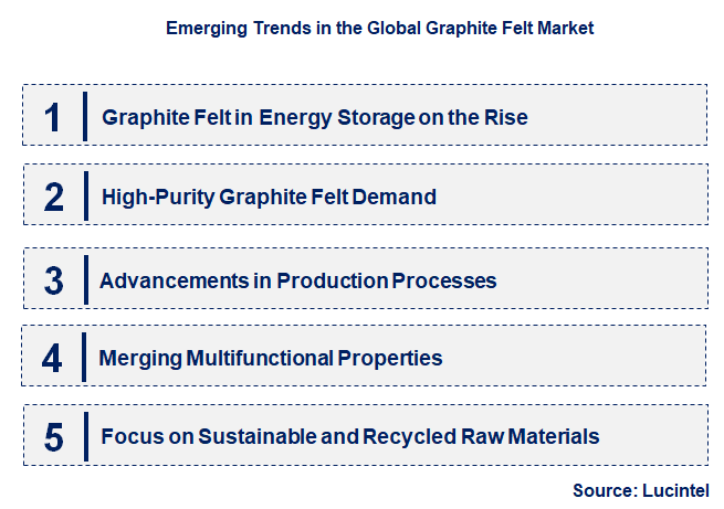 Emerging Trends in the Graphite Felt Market