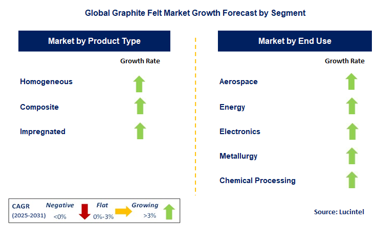 Graphite Felt Market by Segment