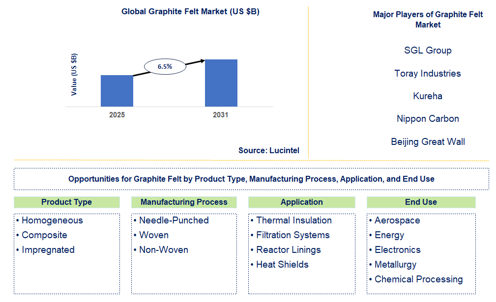 Graphite Felt Market Trends and Forecast