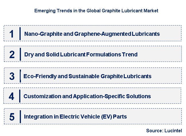 Emerging Trends in the Graphite Lubricant Market