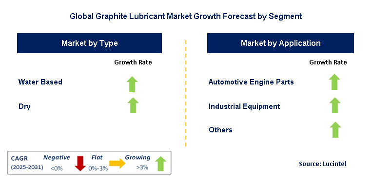 Graphite Lubricant Market by Segment