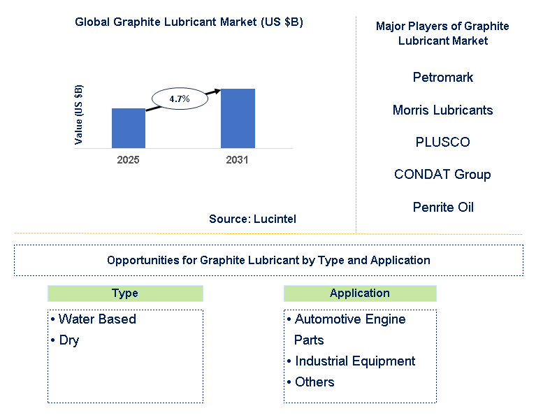 Graphite Lubricant Market Trends and Forecast