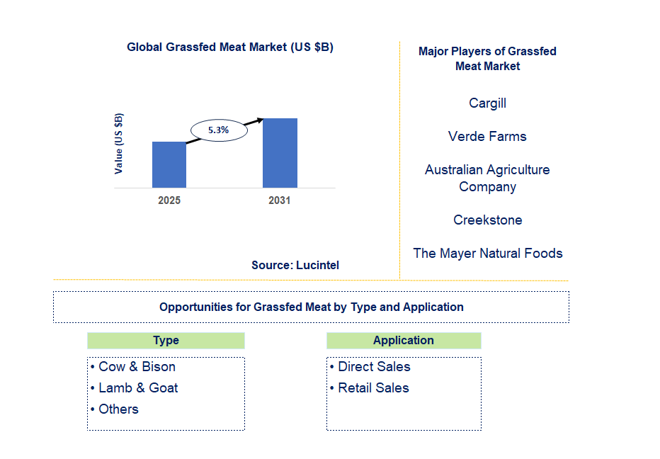 Grassfed Meat Market Trends and Forecast