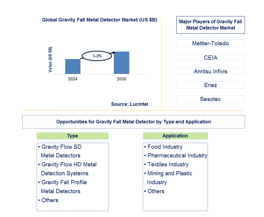 Gravity Fall Metal Detector Trends and Forecast