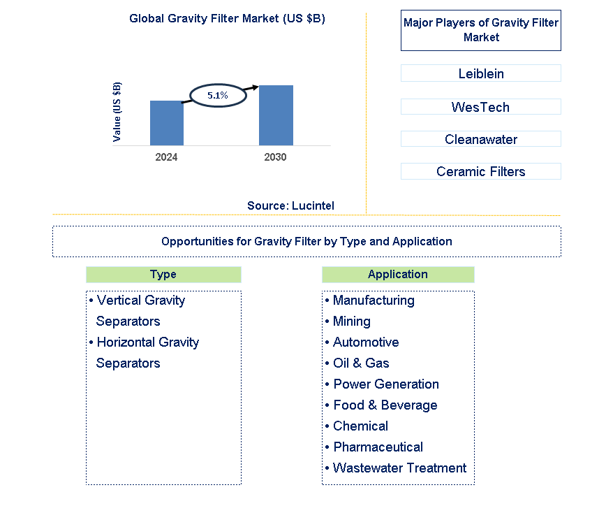 Gravity Filter Trends and Forecast