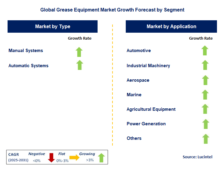 Grease Equipment Market by Segment