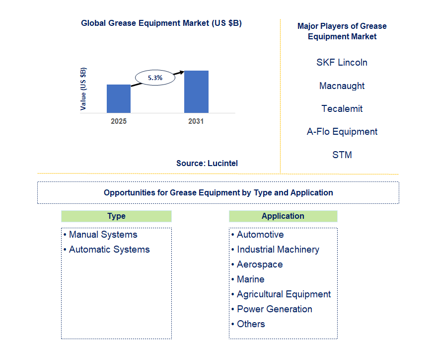 Grease Equipment Market Trends and Forecast