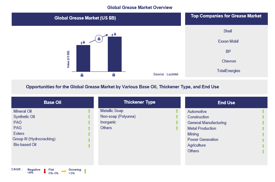 Grease Trends and Forecast