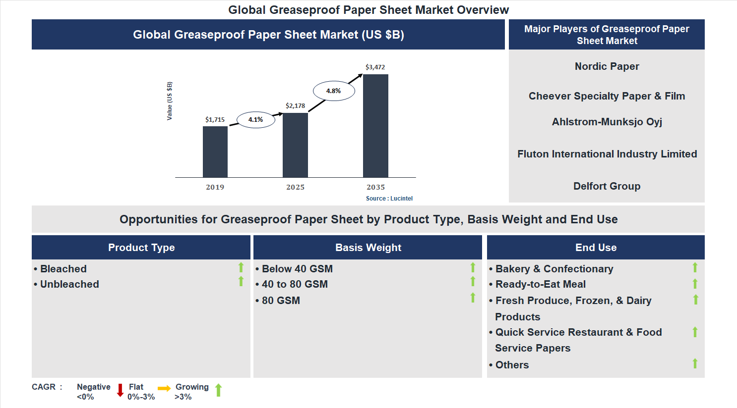 Greaseproof Paper Sheet Market Trends and Forecast