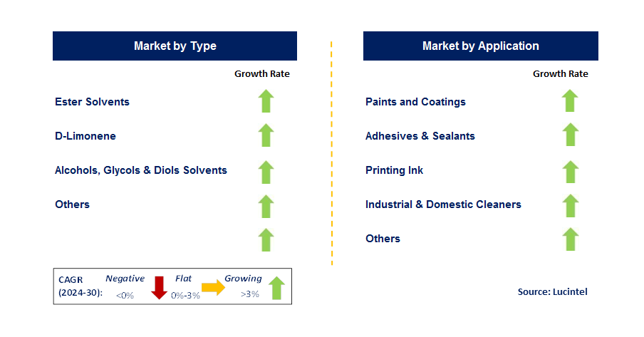 Green And Bio Solvent by Segment