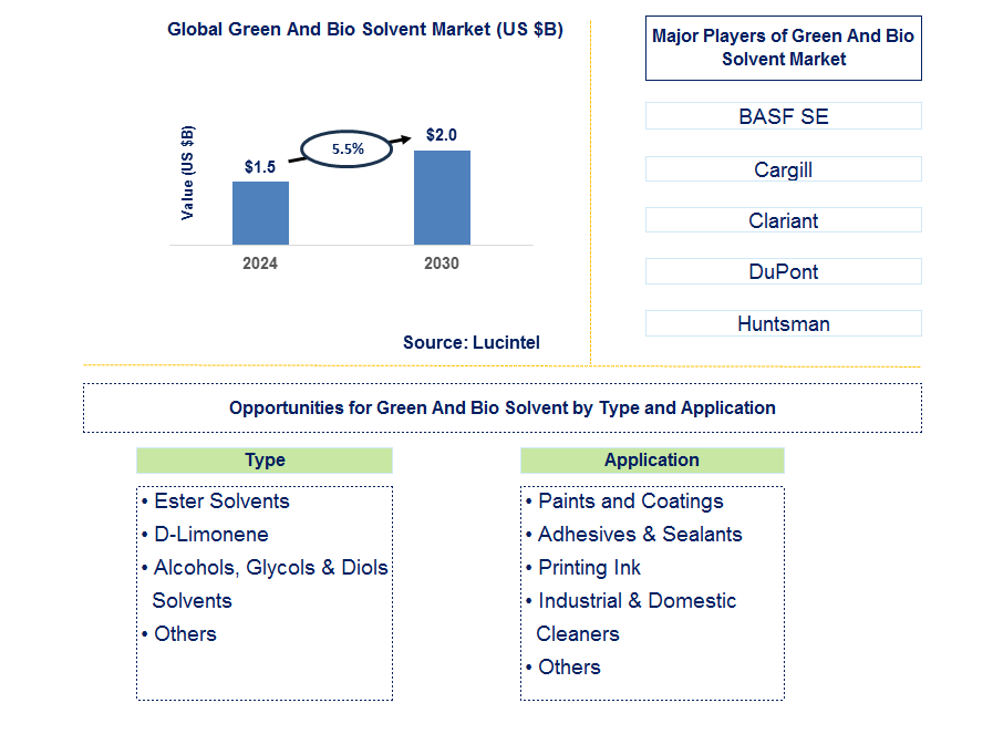 Green And Bio Solvent Trends and Forecast