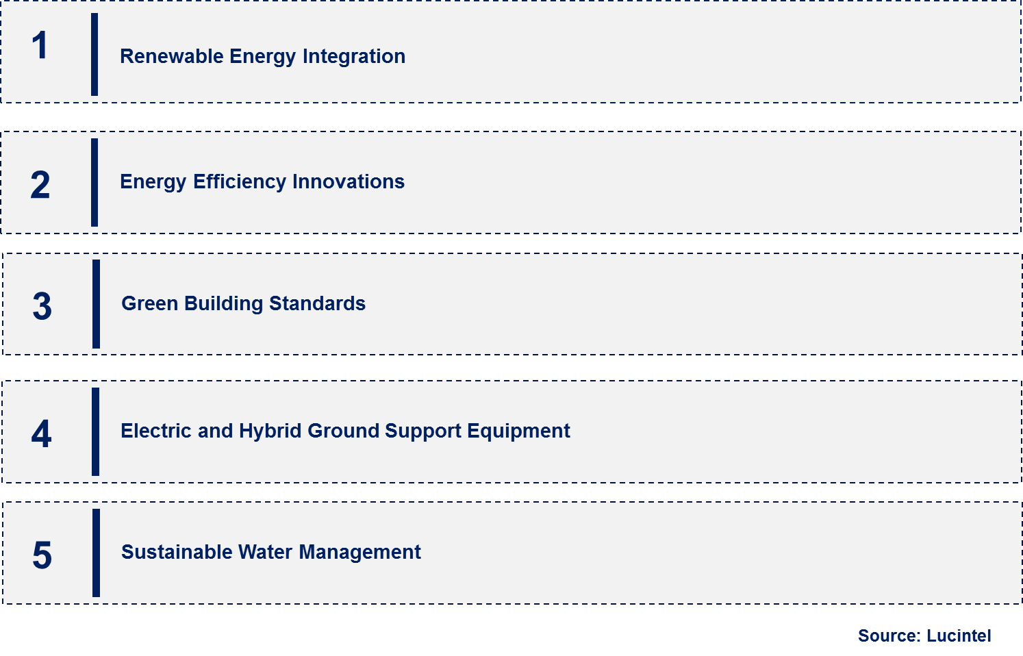 Emerging Trends in the Green Airport Market