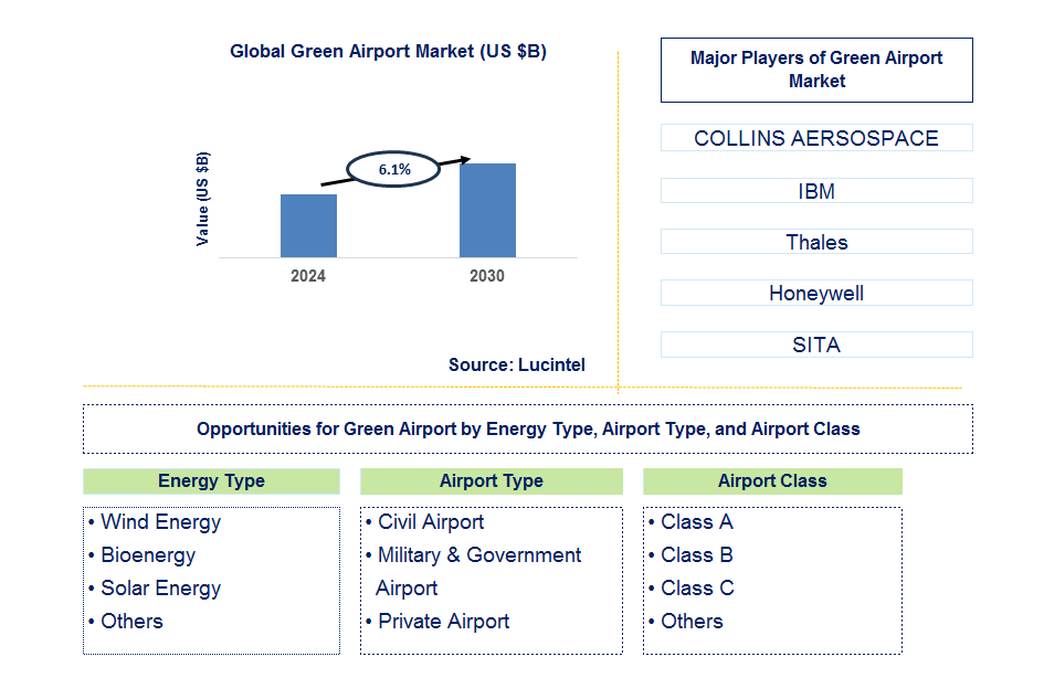 Green Airport Trends and Forecast