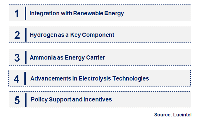 Emerging Trends in the Green Ammonia Market