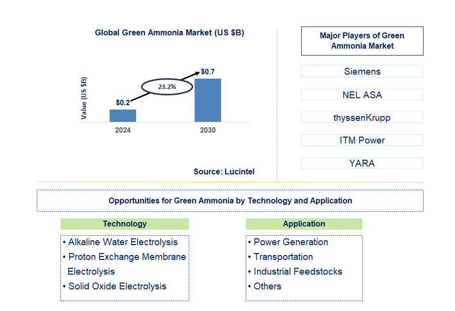 Green Ammonia Trends and Forecast