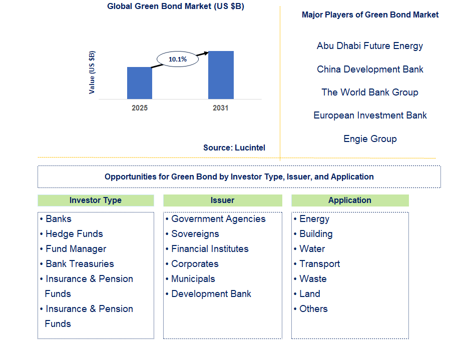 Green Bond Market Trends and Forecast