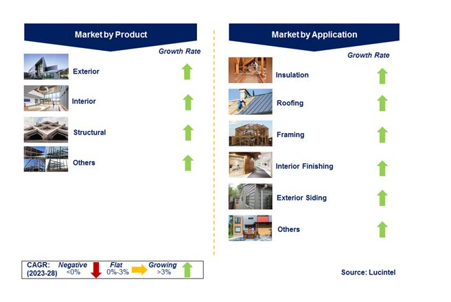Green Building Material Market by Segments