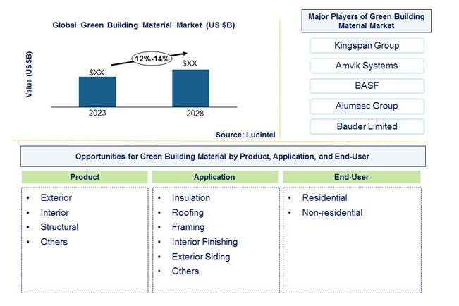 Green Building Material Market by Product, Application, and End User