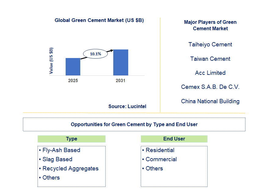 Green Cement Market Trends and Forecast