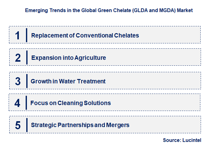 Emerging Trends in the Green Chelate (GLDA and MGDA) Market
