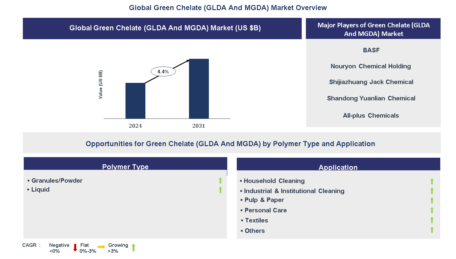 Green Chelate (GLDA And MGDA) Market Trends and Forecast
